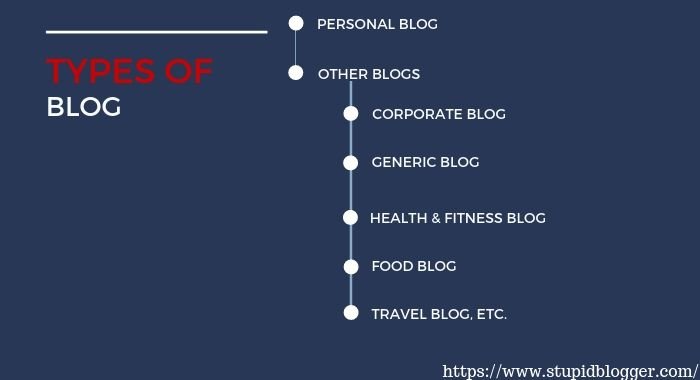 types of Blog