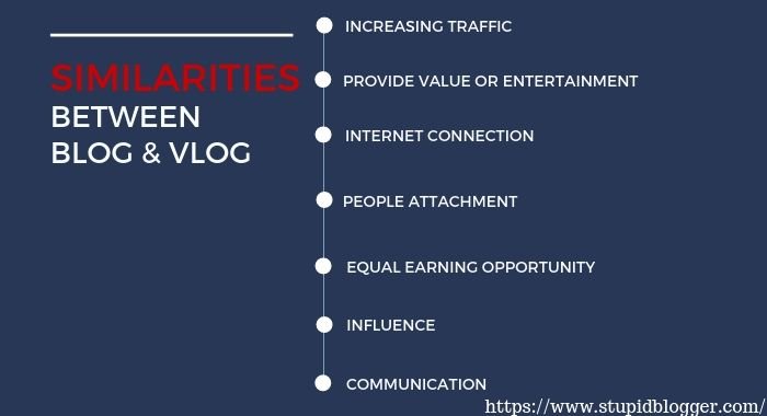 similarities between Blog and Vlog