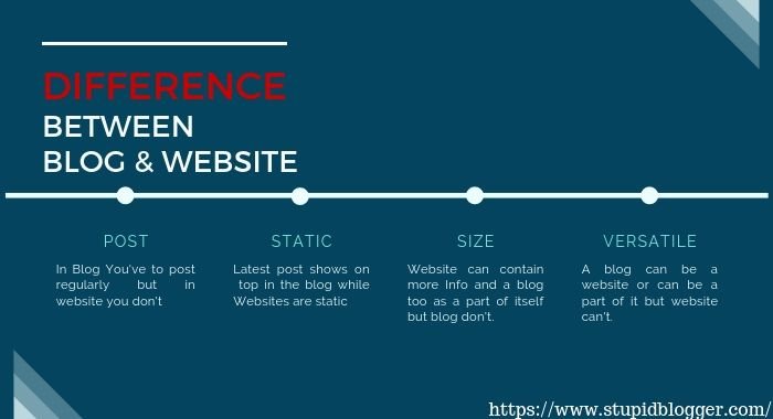 Difference between Blog and Vlog