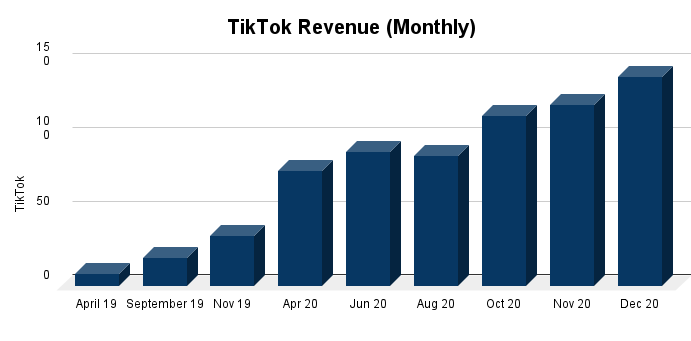 TikTok Revenue (Monthly)
