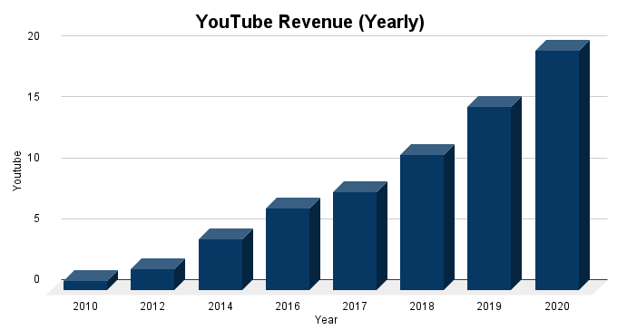 YouTube Revenue (Yearly)