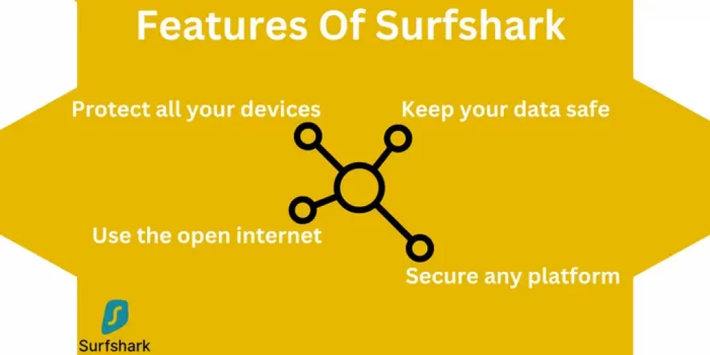 Features Of SurfShark 1