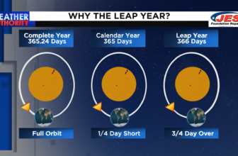 What is a Leap Year and Its Purpose?